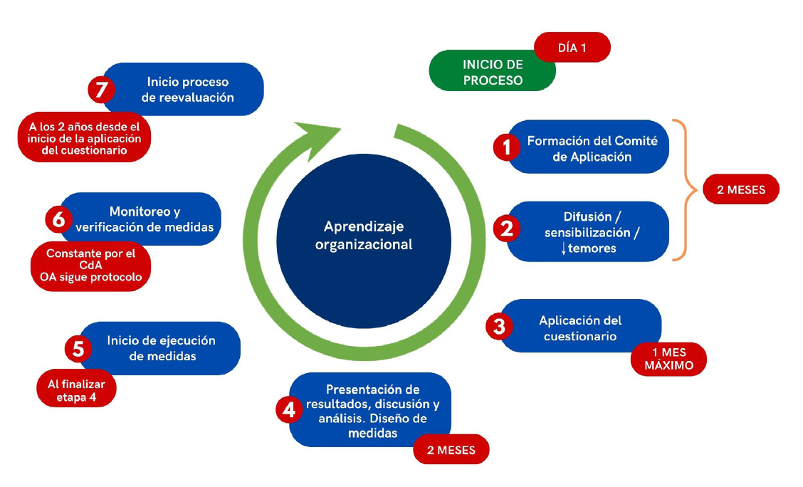 Comité de Aplicación Cuestionario de Evaluación Ambiente Laboral